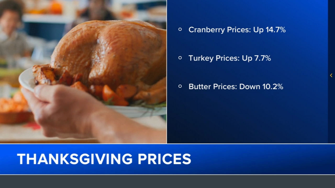 Thanksgiving food forecast: Prices going up, but there are 'bright spots'
       — ABC 7 Bay Area, Menlo Park Business news